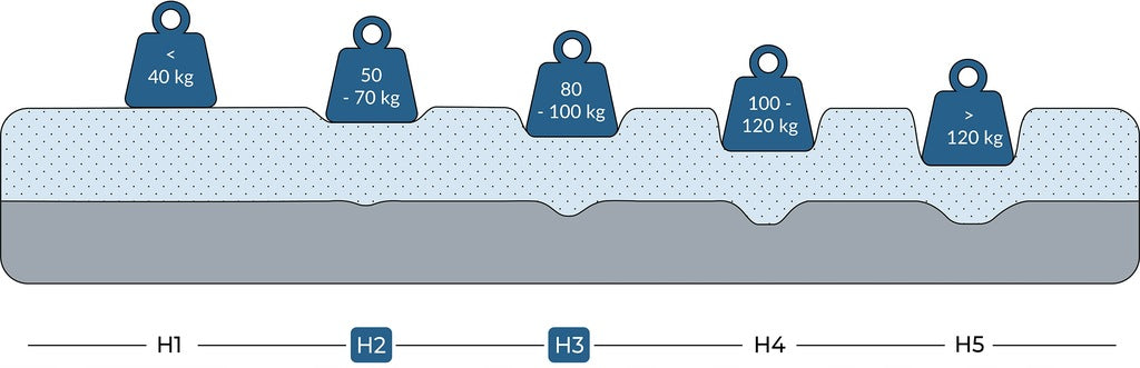 90x200 kabatas matracis ar atmiņas funkciju TIMO 17 cm H2 mīksts ar pārvalku
