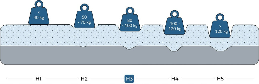 160x200 aukščiausios kokybės kišeninių spyruoklių čiužinys „ProRocket“ patogus H3
